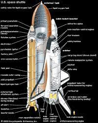 Kapal angkasa lepas ini musnah dalam satu keruntuhan hangar pada 2002. Pengertian Pesawat Ulang Alik Dan Roket Engineering And Science For Future