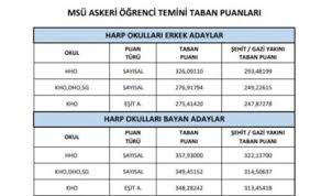 Msü baraj puanı kaç 2021? 4 Nisanda Msu Icin Yapilicak Sinavdan Baraj Puani Kac Almak Gerekiyor Kizlarsoruyor