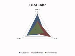 Radar charts , which are also referred to as spider charts or radar plots, are a data visualization used to compare observations with multiple quantitative variables. Radar Chart Type In Powerpoint Youtube