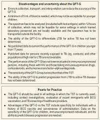 Check spelling or type a new query. Understand The Significance Of Quantiferon Tb Gold Test