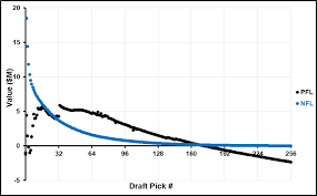 how teams value draft picks profootballlogic