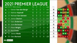 Popular premier league bundesliga serie a la liga ligue 1 eredivisie süper lig premier league primeira liga premiership first division a uefa champions league uefa europa league wc. Premier League Van Den Bergh Ubernimmt Die Tabellenfuhrung Dartn De Dart News Dart Forum Dartsport Informationen Dart Wm Und Mehr