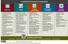 A Draft Learning Environment Typology Training And Development Learning And Development Learning Environments