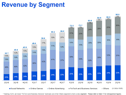 Hol sie dir jetzt, bevor es zu spät ist! Tencent Aktie Warum Sich Genau Jetzt Ein Investment Langfristig Auszahlen Konnte