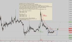 Bcdusd Charts And Quotes Tradingview