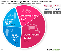 How to connect the myq hub to your phone. How Much Does It Cost To Install A Garage Door Opener