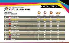 2 medals empire city, damansara perdana. Max Walden On Twitter Indonesia Leads The Gold Medal Tally For The Asean Para Games In Kl Apg2017