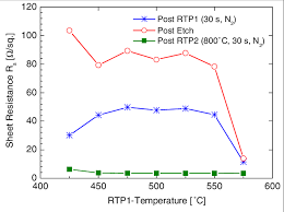 22+ verità che devi conoscere fairy tail zeref and mavis chibi: Sheet Resistance R S Versus Rtp1 Temperature For The 15 Nm Co 15 Nm Tin Download Scientific Diagram
