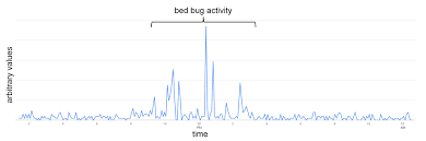 Don't let misconceptions about termites control your thoughts on pest management. Remote Monitoring For Bed Bugs International Pest Control Magazine International Pest Control Magazine
