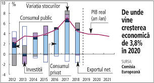 In prezent economia se bazeaza pe industrie usoara economia din perioada comunista a fost una planficata, acum avem o economie capitalista. Romania DupÄƒ 30 De Ani De Economie CapitalistÄƒ 10 Ani De Pierderi UrmaÅ£i De 20 De Ani De Crestere EconomicÄƒ Romania A Inregistrat Cea Mai Mare Crestere EconomicÄƒ Din Uniunea EuropeanÄƒ De