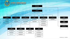 Mp kulim pengurusan carta organisasi. Carta Organisasi Mdp Official Portal Of Pekan District Council Mdp