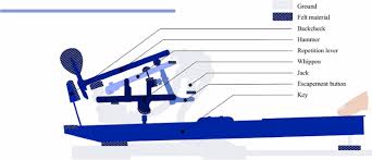 I do also not completely understand what you mean with lighten the action. Non Smooth Dynamics For An Efficient Simulation Of The Grand Piano Action Springerlink