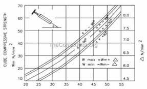 Concrete surfaces are thoroughly cleaned before taking any measurement. Rebound Hammer Test On Concrete Principle Procedure Advantages Disadvantages