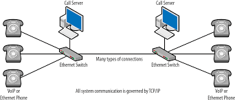 The main reason for which people are so massively turning to voip technology is the cost. 1 Introduction To Voice Over The Internet Protocol Packet Guide To Voice Over Ip Book
