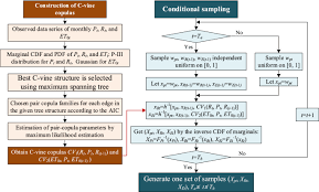 Charges and transaction limit for. Vine Copula And Cloud Model Based Programming Approach For Agricultural Water Allocation Under Uncertainty Springerlink