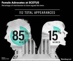 We may earn money from the links on this page. Women Argue Only A Fraction Of Supreme Court Cases 3