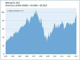 Euro stoxx 50 aktienkurse top / flop. Die Boeing Aktie In Der Langzeitbetrachtung