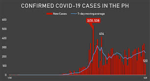 100 Days Into Reporting The First Covid 19 Case Where Is The Philippines Now Abs Cbn News Oecd.stat enables users to search for and extract data from across oecd's many databases.