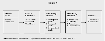 Reflective essay is about reflecting a personal experience or event. Goals And Goal Setting Strategy Organization Levels Advantages Manager Model Type Company Hierarchy