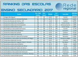 No concelho de penafiel, duas das três escolas que lecionam no ensino secundário subiram posições em relação ao ranking anterior: Ranking Das Escolas 2017 No Distrito De Santarem