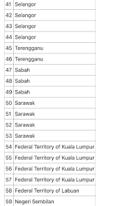 Pecahan kes baharu mengikut negeri, 1 jun 2021. Tok Tek On Twitter Tahukah Anda Nombor Ic Korang 120122 Xx 1234 Adalah Mengikut Hari Bukan Tahun Lahir Kemudian Nombor Negeri Xx Nombor Tersebut Adalah Mengikut Abjad Negeri Yang Ada Dalam Malaysia Gambar