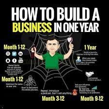Build A Business In One Year From Now Business Ideas Entrepreneur Business Definition Success Business