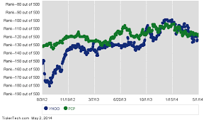 Yahoo Moves Up In Market Cap Rank Passing Precision