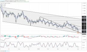 Eur Usd Eur Jpy Reversals Gather Pace Are The Downtrends