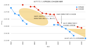 Dec 06, 2020 · 陸上記録会、nnバレンシア・ワールドレコードデー、女子5000メートル。世界新記録が示された電光掲示板の横でポーズをとるレテセンベト・ギ. æ—¥æœ¬ã®ãƒžãƒ©ã‚½ãƒ³ã¯ é€²åŒ–ã™ã‚‹ã‚¹ãƒãƒ¼ãƒ„ ã«ãªã‚Œã‚‹ã‹ Sprint