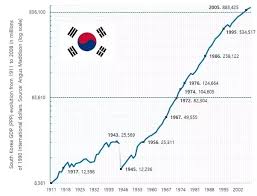 What Is The Story Behind South Koreas Prosperity Quora