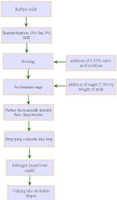 Traditional Dairy Products Pdf Free Download