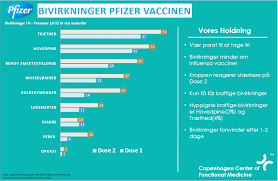 Langt de fleste bivirkninger er milde til moderate og forsvinder inden for få dage efter vaccination. Bivirkninger Ved Pfizer Covid Vaccinen Overvej En Fridag Copenhagen Center Of Functional Medicine