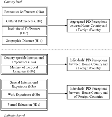 understanding the formation of psychic distance perceptions