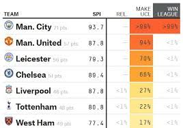 As per rmc sport as always, pot one will include the winners of the six biggest leagues, which means that manchester city (premier league), atlético de madrid (la liga). Fivethirtyeight Supercomputer Predicts Liverpool S Chances Of Champions League Qualification For 2021 22 Season