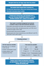 Nowadays, this risk is much smaller due to stringent. Transfusion Management Of Major Haemorrhage