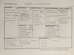 Exclusively at the miami athletics & alumni official shop 1809 authentics shop collection polos. Business Model Canvas Example By Abigail Stall At Coroflot Com