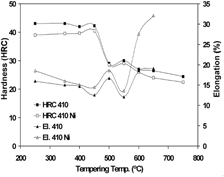 Effect Of Quenching And Tempering On Microstructure And