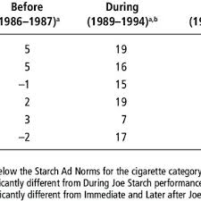 The effect of tobacco advertising on young people is best epitomized by r.j. Camel Magazine Advertising Examples Before During And After Joe Camel Download Scientific Diagram