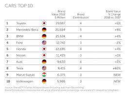 Jan 11, 2021 · visualizing the top 50 most valuable global brands. Maruti Suzuki Is The 9th Most Valuable Brand In The World Luxury Car Brands Car Brands Logos Car Brands