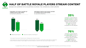 Players with fortnite currently installed on their android device via google play can still play version 13.40 of fortnite. A Profile Of The Battle Royale Player And How They Compare To Other Gamers Newzoo