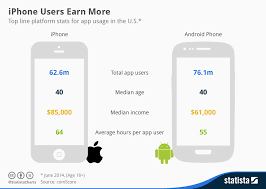 Chart Iphone Users Earn More Statista