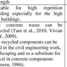 Dear sir / madam invited to come to the site location see for yourself how the construction of ibs tech. List Of 25 Ibs Precast Manufacturer In Peninsular Malaysia Download Scientific Diagram