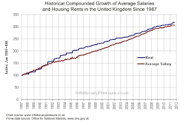 Uk Housing Rent Vs Average Salary Chart From 1987 Chart Hi