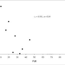 Scatter Plot Of The Values For Seal Food Utility Fui And