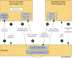 Saml 2 0