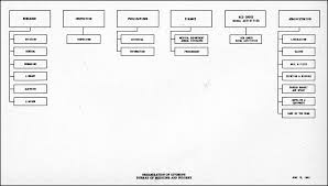 Hyperwar Manual Of Organization Charts Navy Department 1943