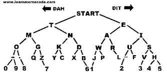 Learn Morse Code