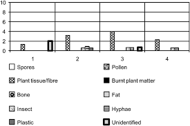 Bar Chart Of The Residues On Sample Stk154 This Is A Blank