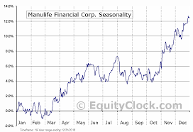 Manulife Financial Corp Tse Mfc To Seasonal Chart
