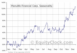 manulife financial corp tse mfc to seasonal chart